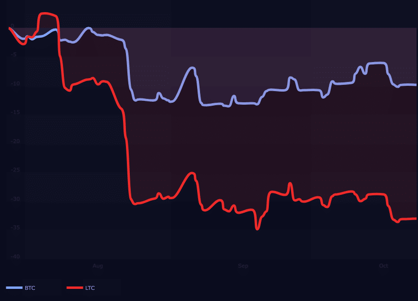 ライトコインとビットコインの相関関係