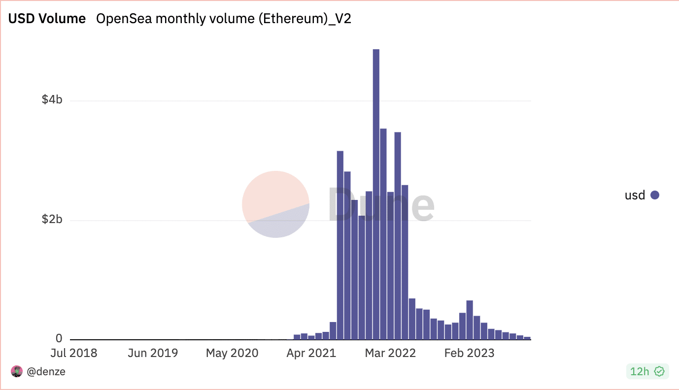 10月のOpenSea：NFT売上高は2023年に過去最低を更新