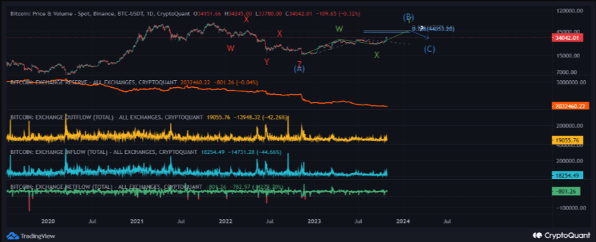 ビットコインのフィボナッチレベル