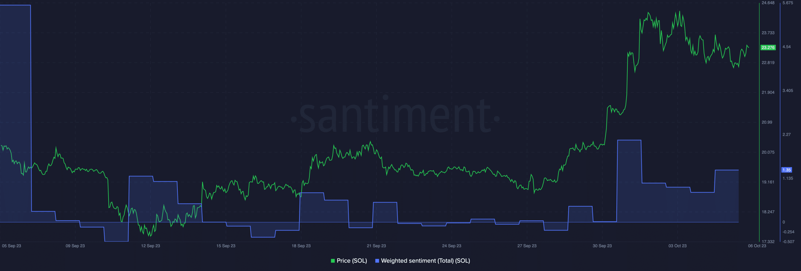 ソラナ氏：最近の価格高騰でSOLをめぐるFUDが緩和されるか