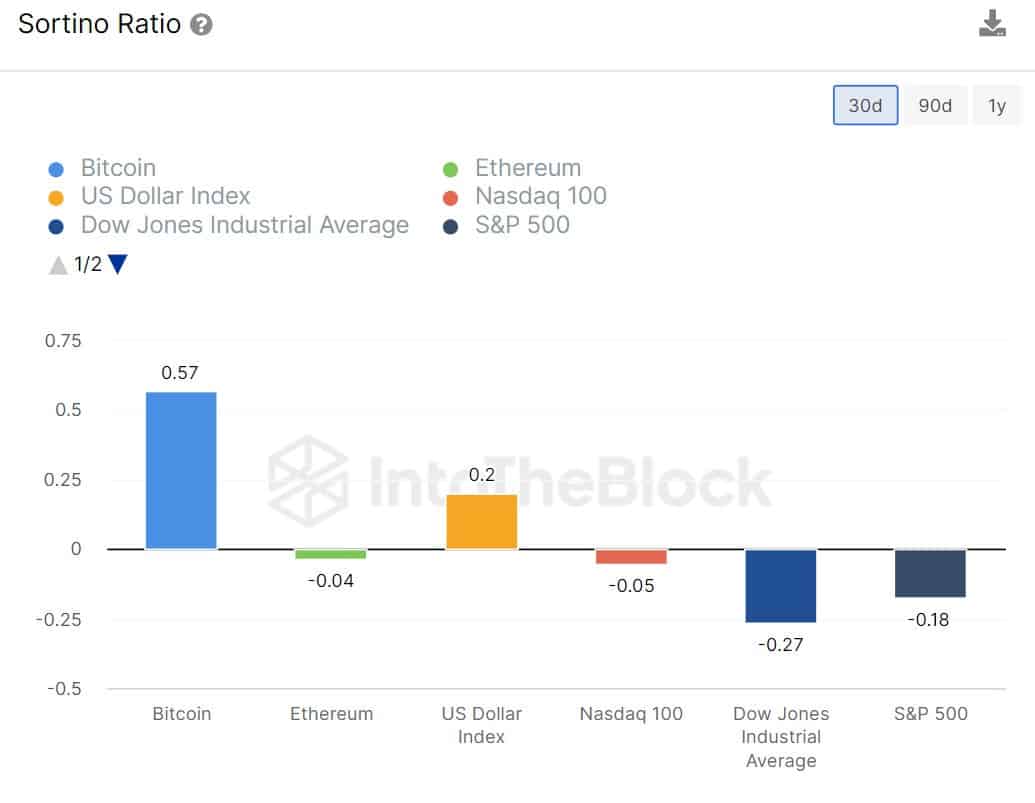 ビットコインは従来の金融資産よりもリスクが低くなったのでしょうか?