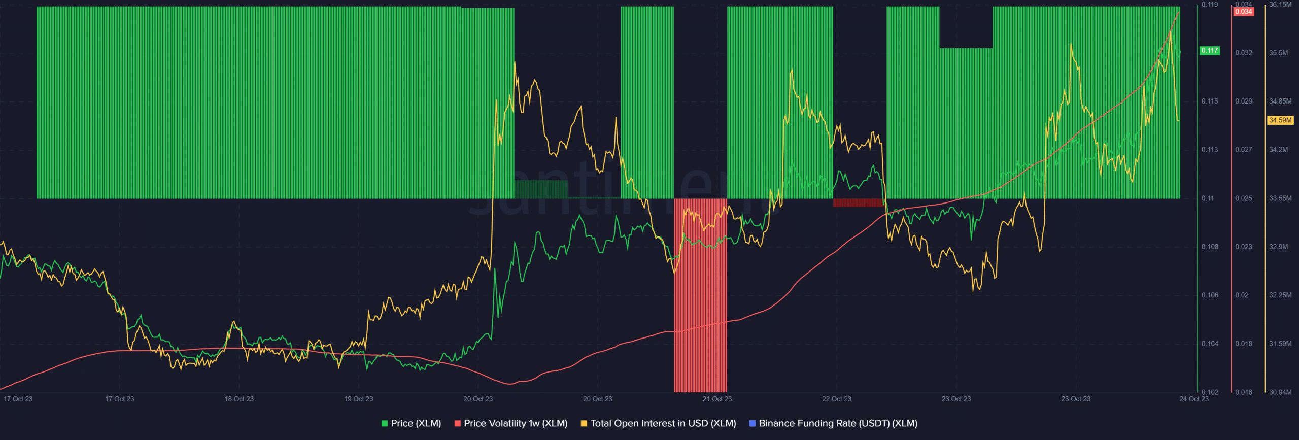 XLMは24時間で4%上昇、しかし良いニュースばかりではない