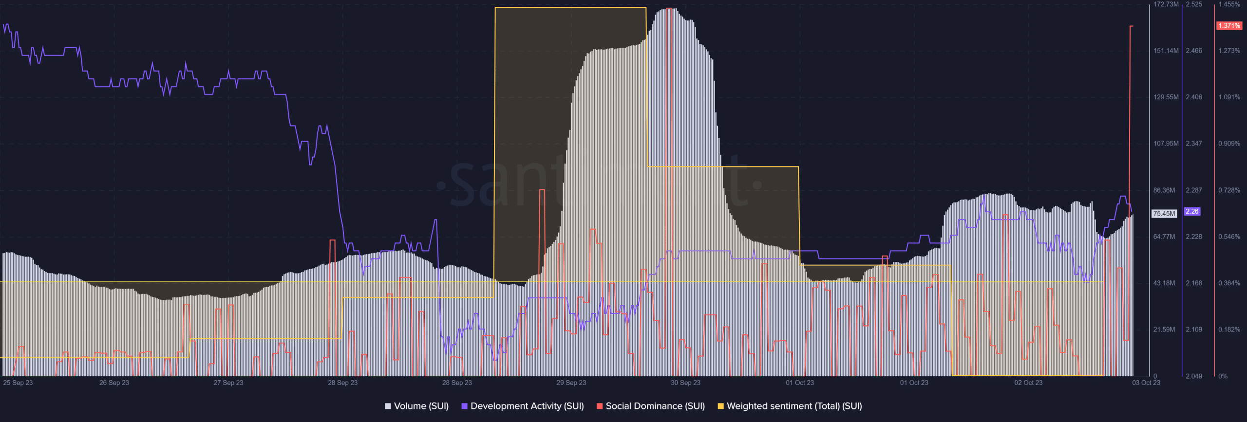 SUI、DYDXが今後のトークンロック解除にどのように反応するかを評価する