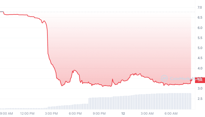過去 24 時間の TNGBL の価格動向