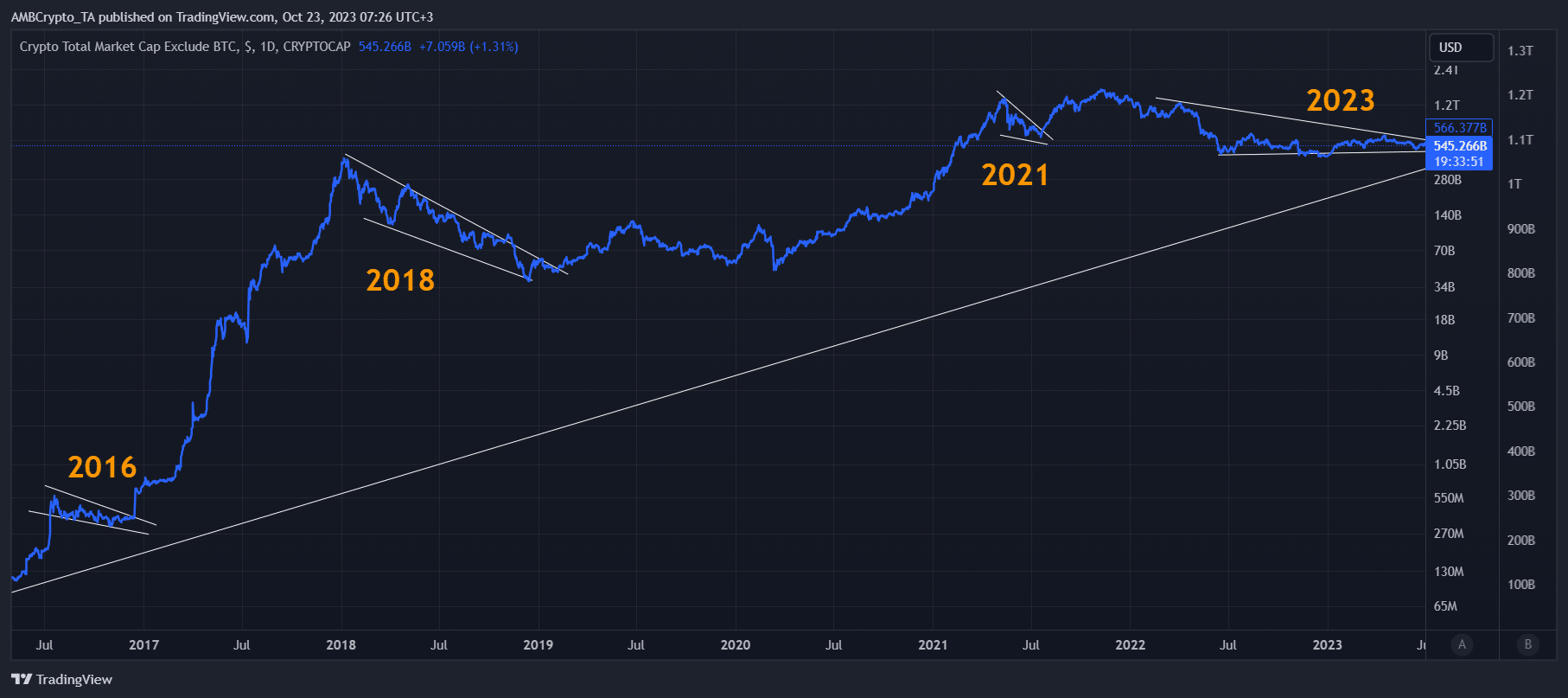 ETH、BNB、XRPが主導し、アルトコインが新たな進路を描く