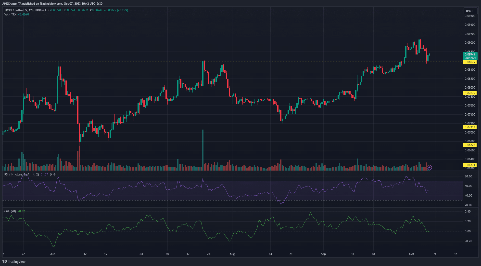 トロンTRXの価格チャート