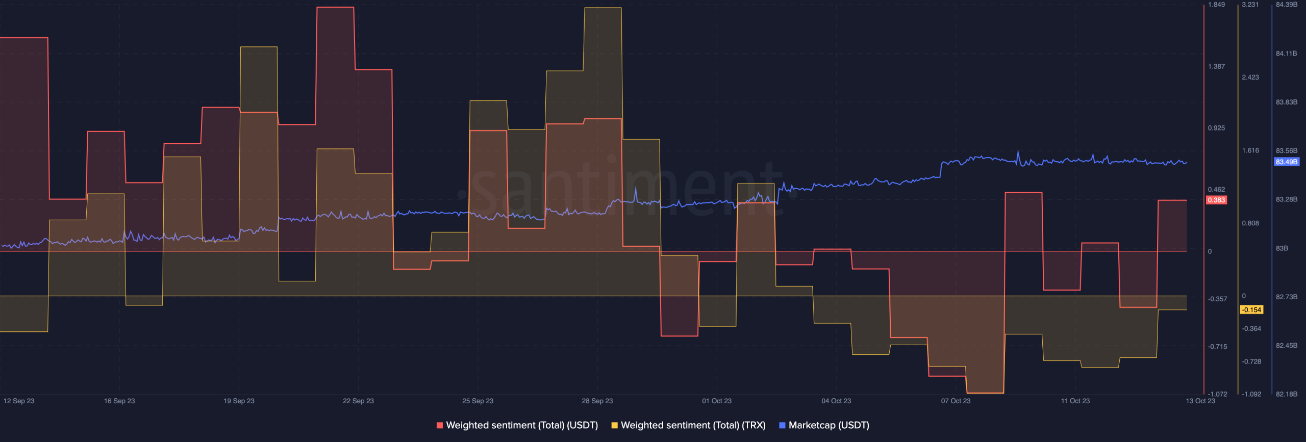 USDT: こうした活動はセンチメントに悪影響を及ぼしますか?