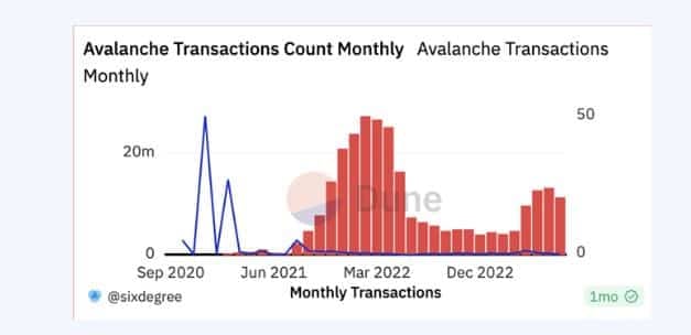 ETFの騒ぎの中、アバランチは第3四半期に沈黙の動きを見せる