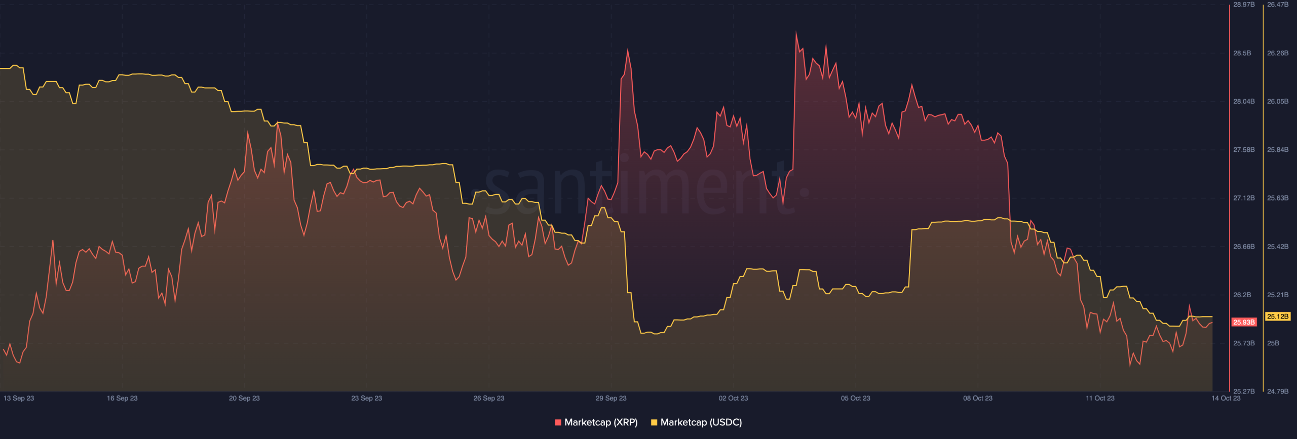XRP時価総額とUSDC時価総額の比較