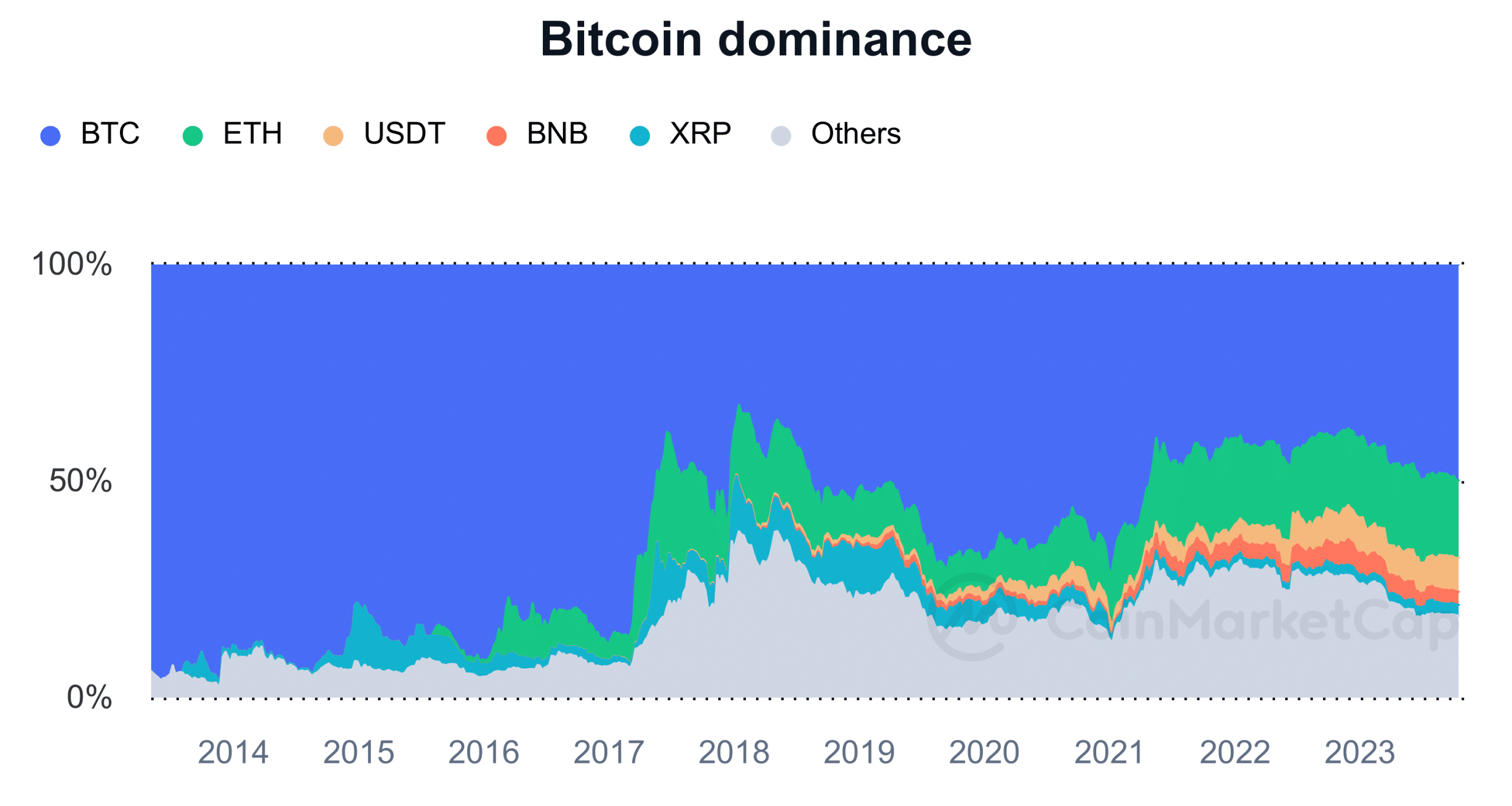 ビットコイン市場の優位性
