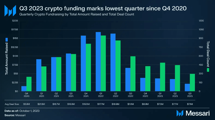 仮想通貨の資金調達は第3四半期に行き詰まり、3年ぶりの低水準に：メッサリ