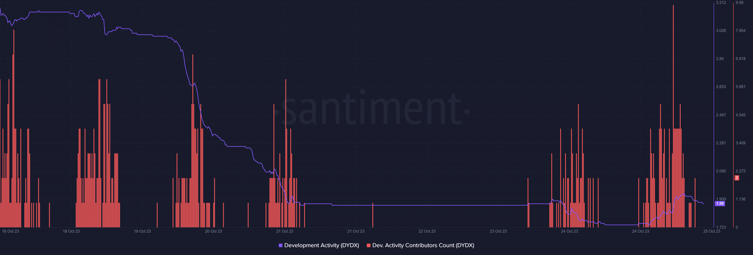 DYDXは24時間で10％上昇したが、強気相場は終わりに近づいているのだろうか？