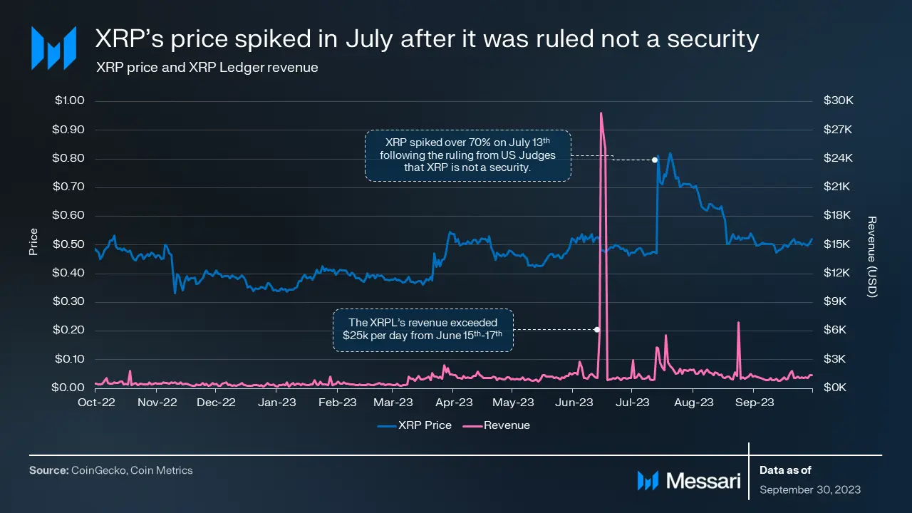 XRP価格の高騰にもかかわらず、第3四半期にはXRPLネットワークアクティビティが低下