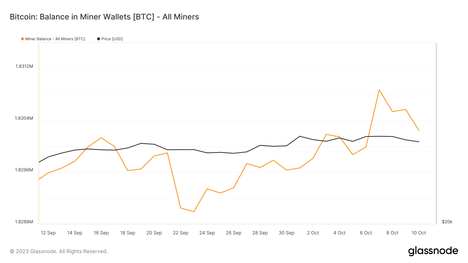 これがビットコインがマイニング産業を維持するためにどのように機能しなければならないかです
