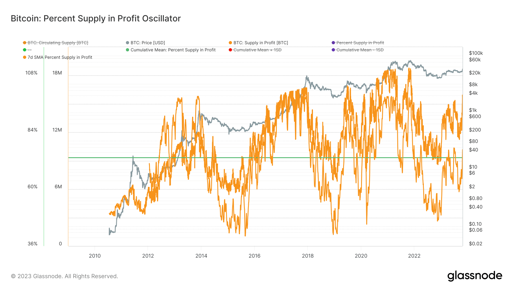 ビットコインが急騰する中、LTHとSTHはこう反応した