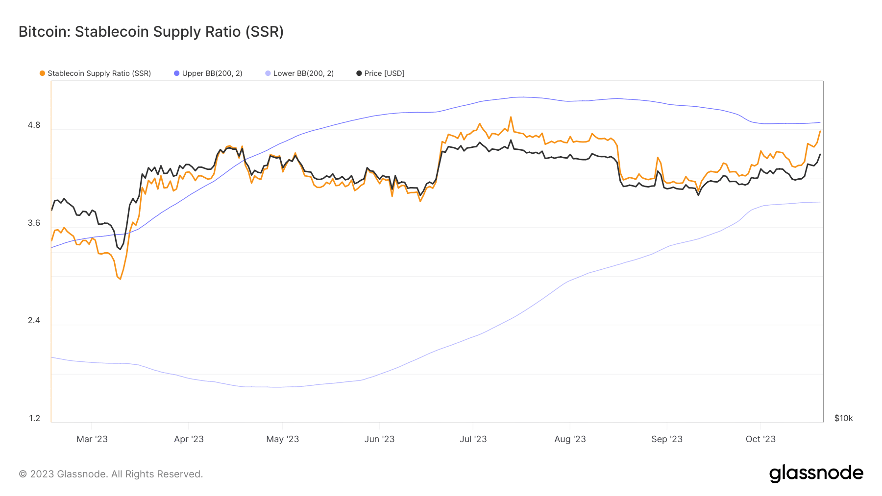 ビットコインステーブルコイン供給比率