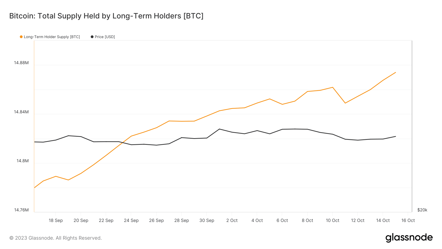 ビットコインは2万7000ドルを超えて推移しているが、その地盤を維持できるだろうか？