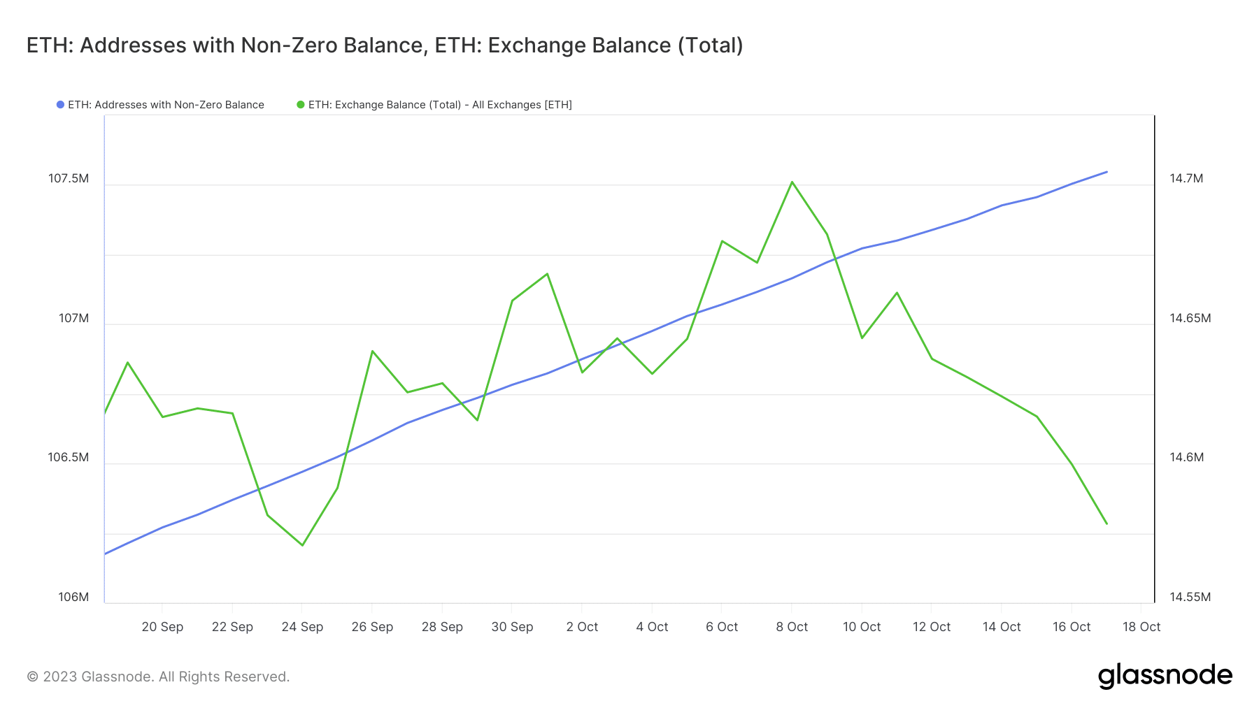 ETH 交換残高、および残高がゼロ以外のアドレス。