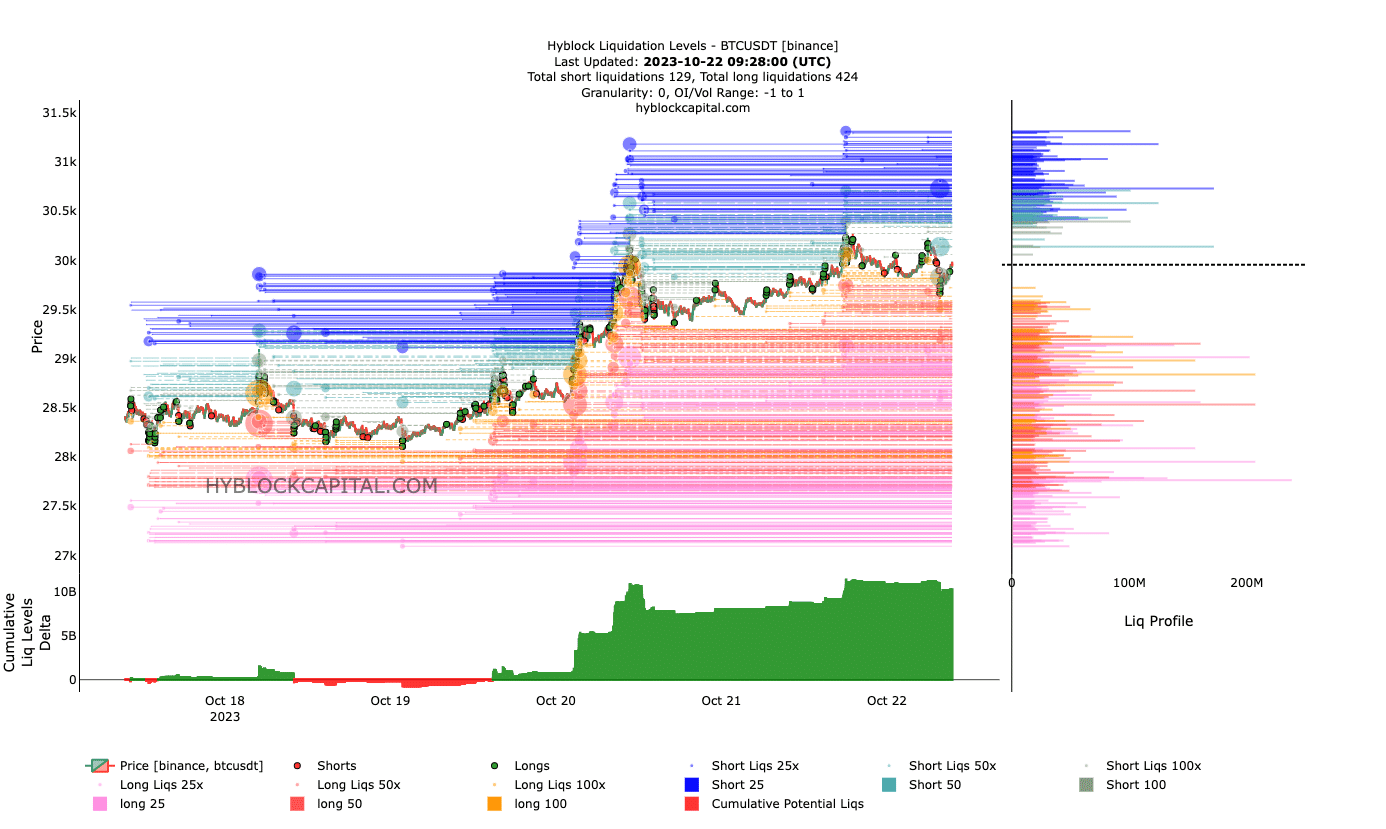 ビットコインの清算レベル