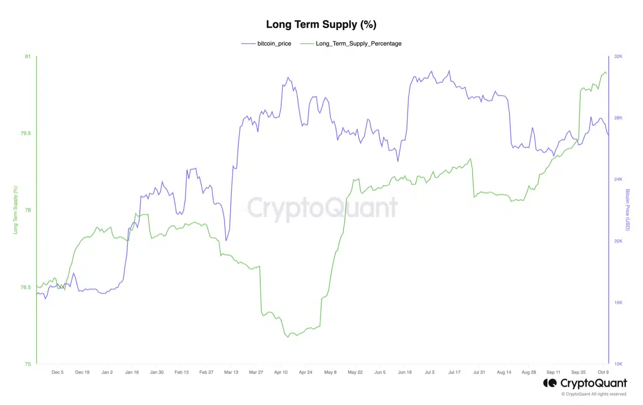長期保有者が保有するビットコインが上昇 – 信頼感の高まりの兆し?