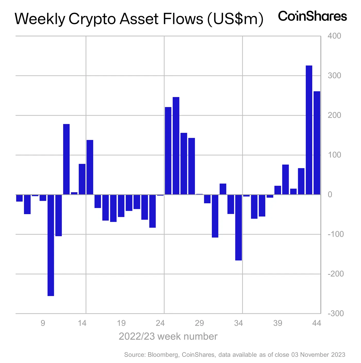 仮想通貨ファンドの流入額が6週間で2022年の数字を超える