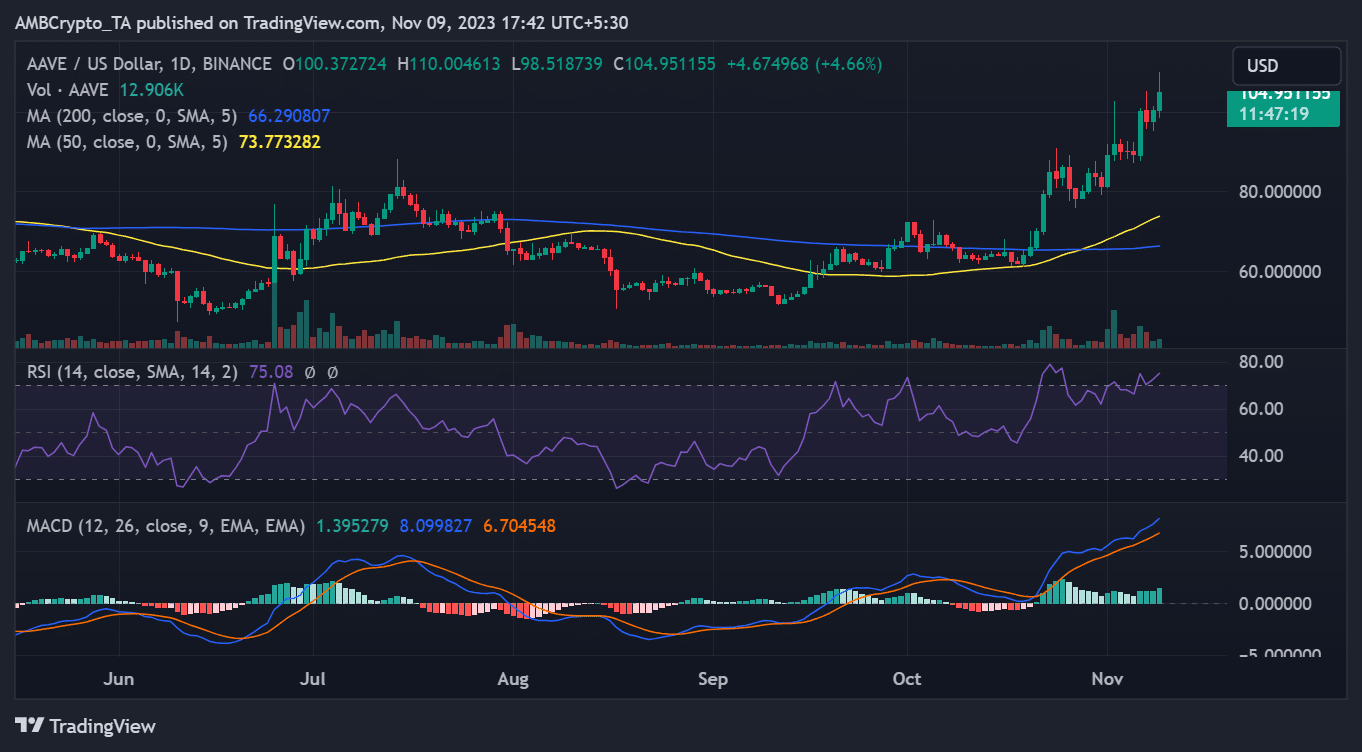 AAVE/USDの価格推移
