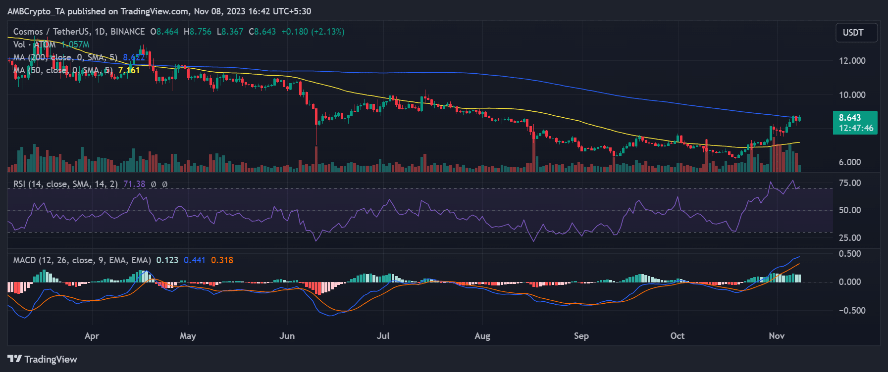ATOM/USDT価格推移
