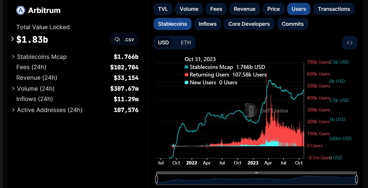 Arbitrum ステーブルコインの時価総額と毎日のユーザー