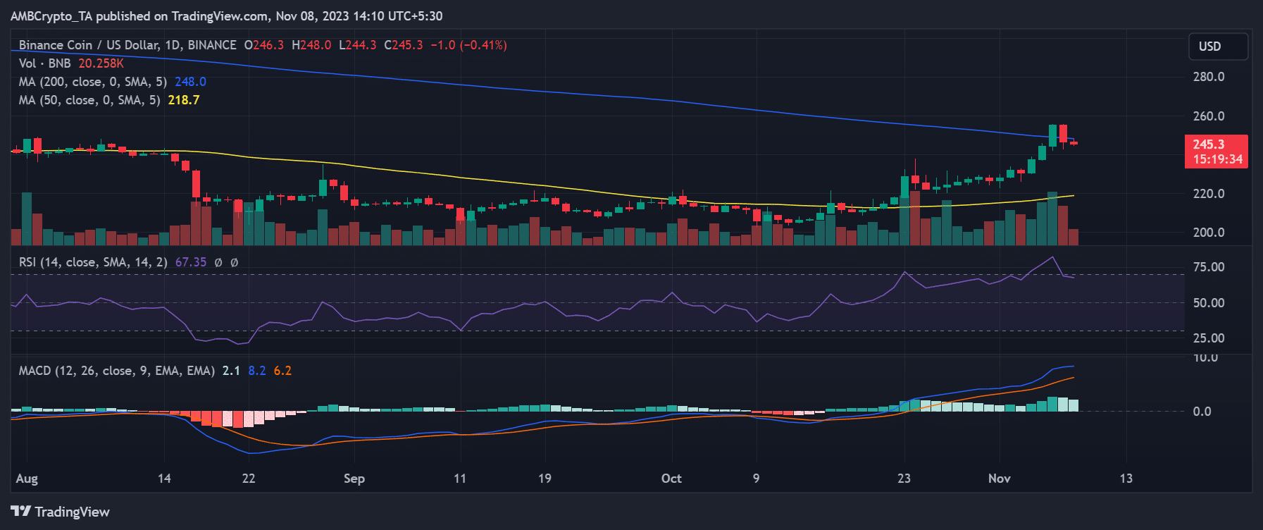 BNB/USDの日次価格推移