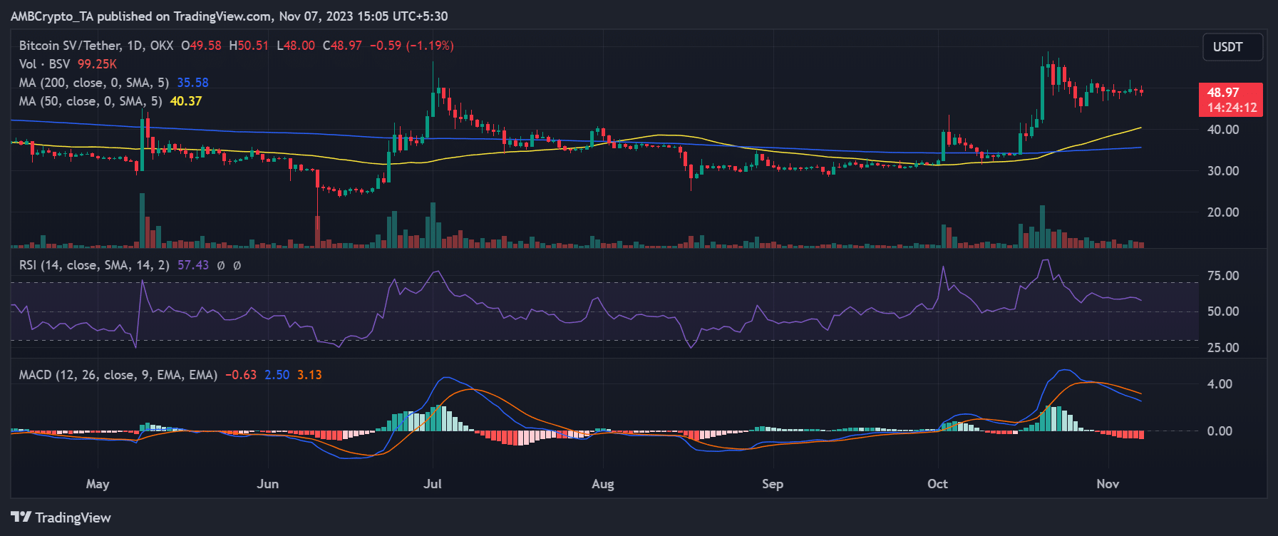 ビットコインSVの日次価格推移
