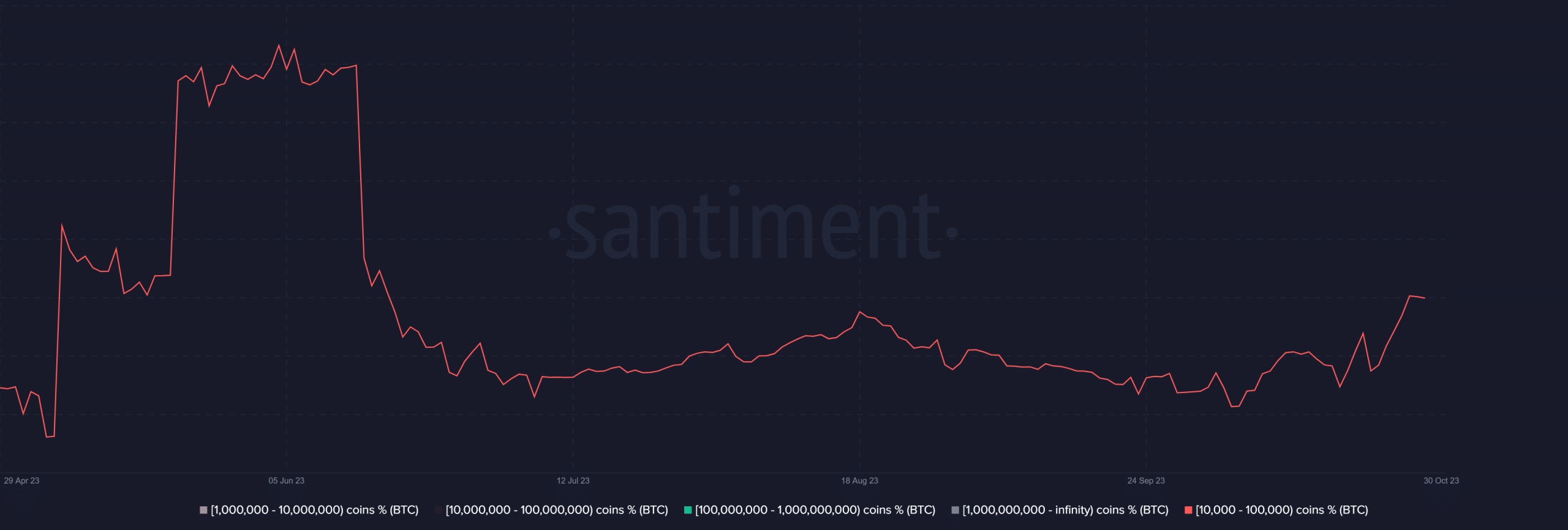 ビットコインの供給分布