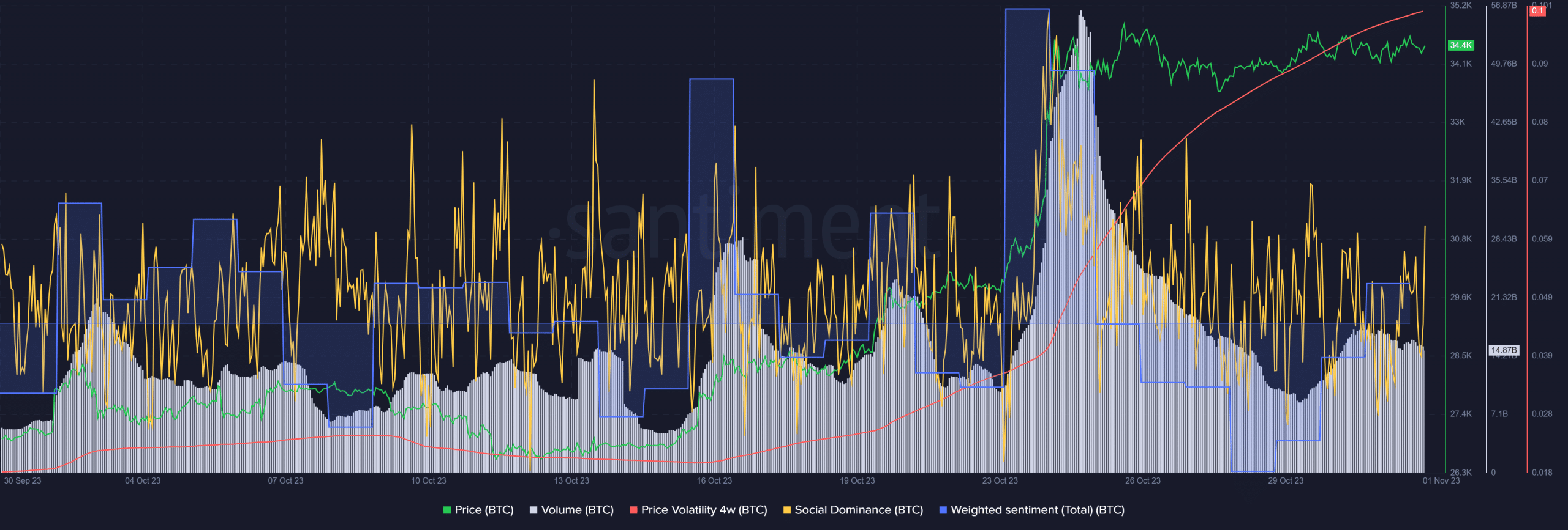 ビットコインは11月も強気相場を維持できるだろうか？