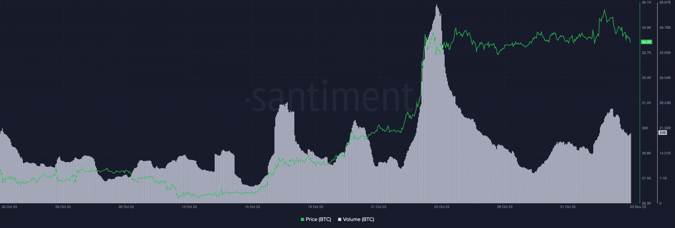 ビットコイン：なぜ市場はBTCの北への動きを期待しているのか