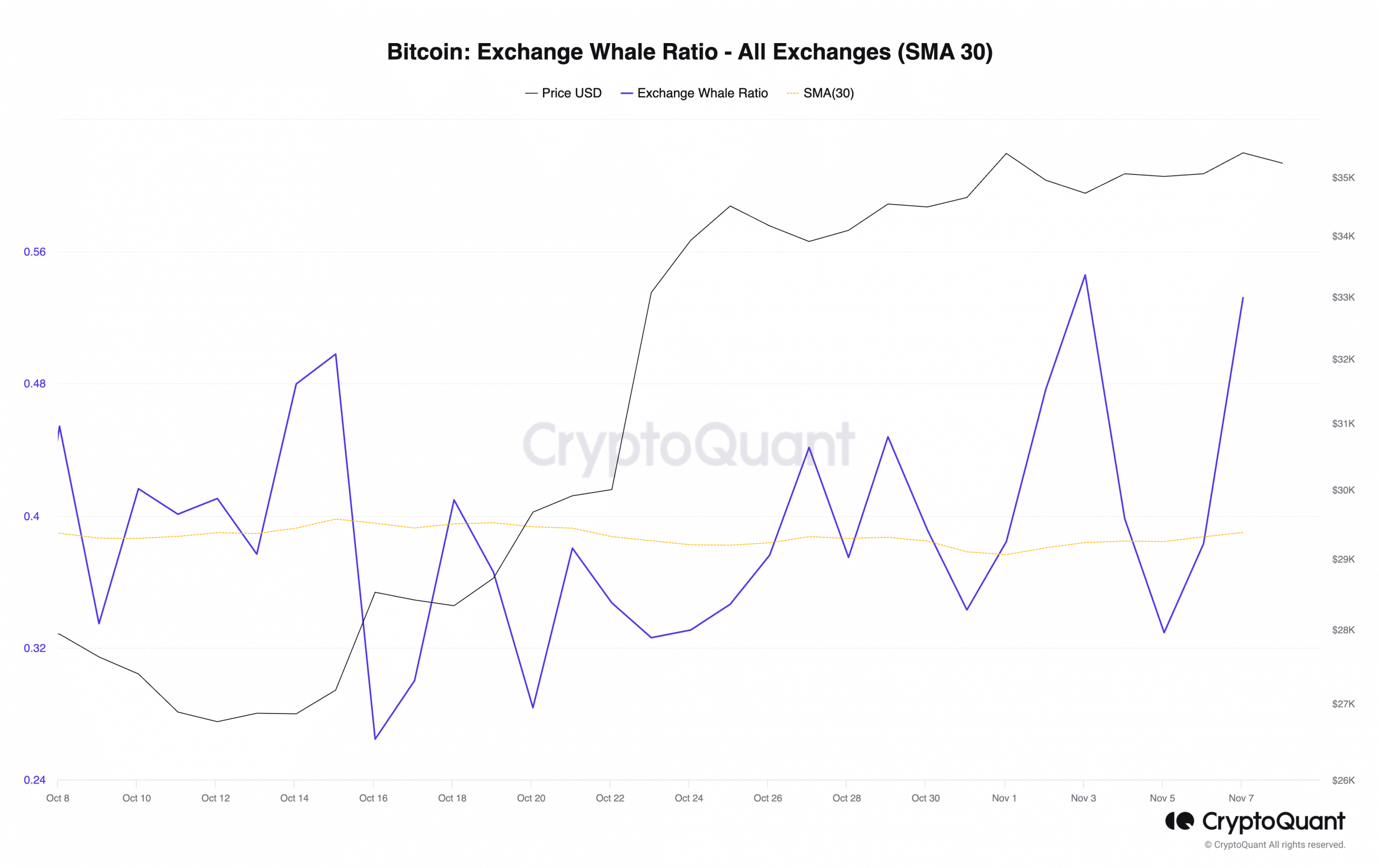 ビットコイン: 短期保有者が現金化