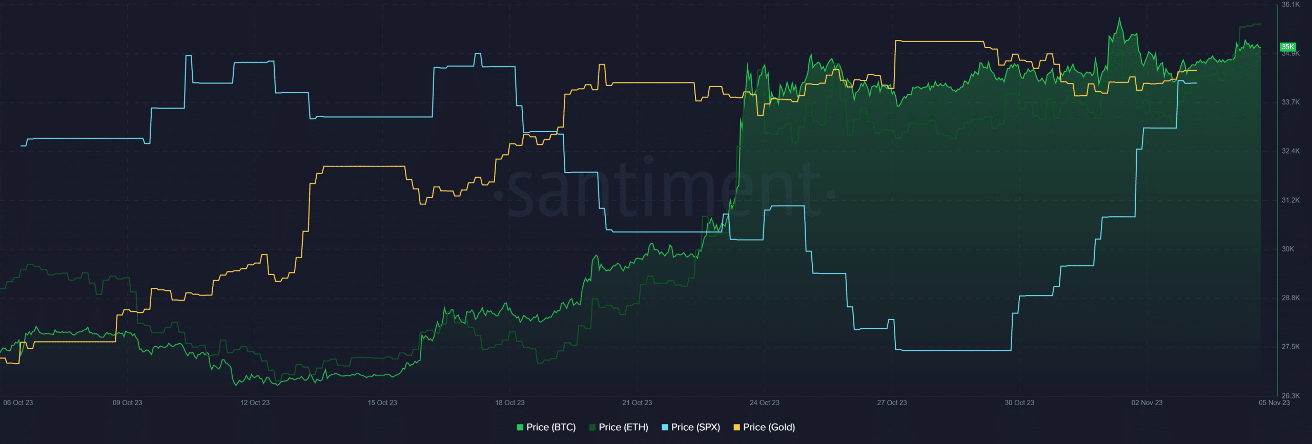 ビットコインイーサリアムとS&P500の動向