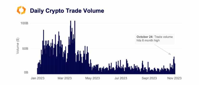 ビットコイン：2023年最大の値上げは市場にこんな影響を与える