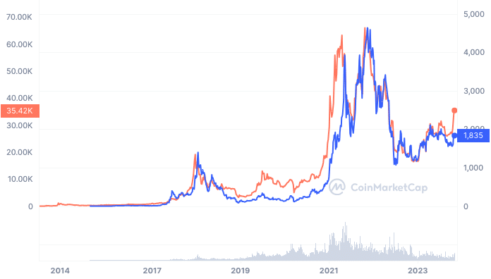 イーサリアムとビットコインの過去のパフォーマンス