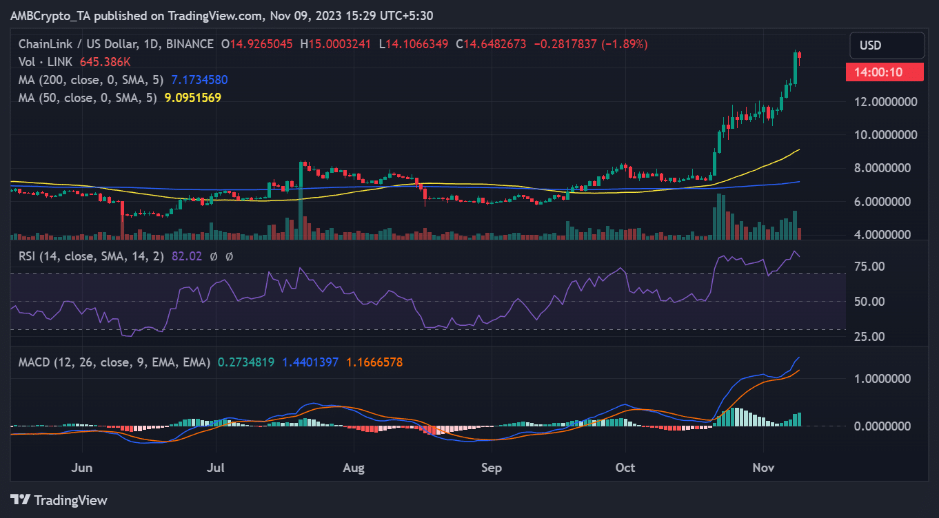 LINK/USDの価格推移