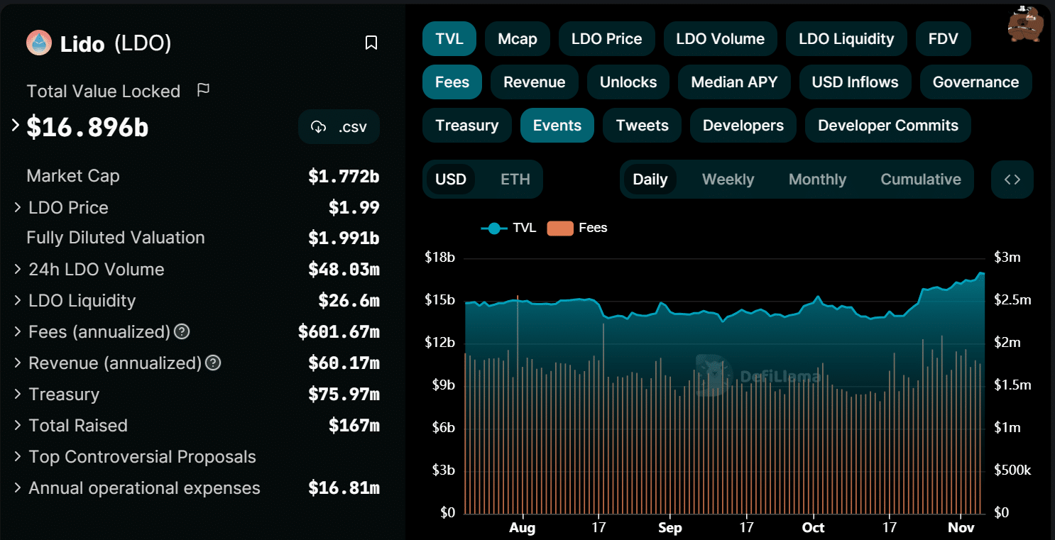 Lido 金融手数料と TVL
