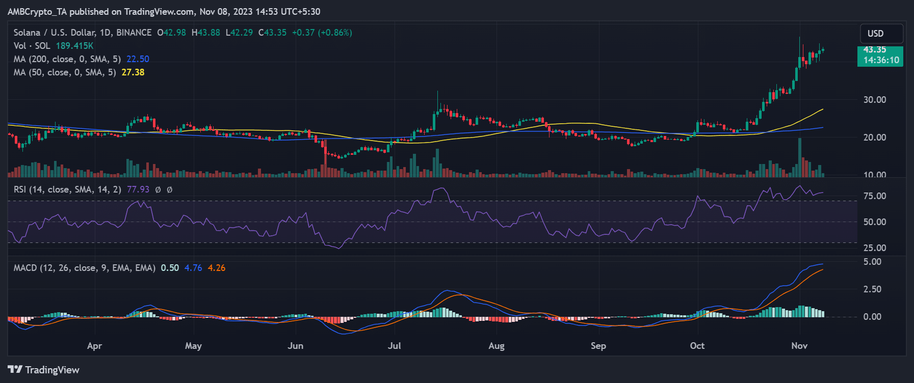 SOL/USD価格推移