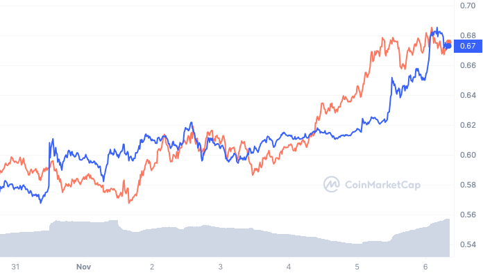 XRPの価格変動対BNの価格変動