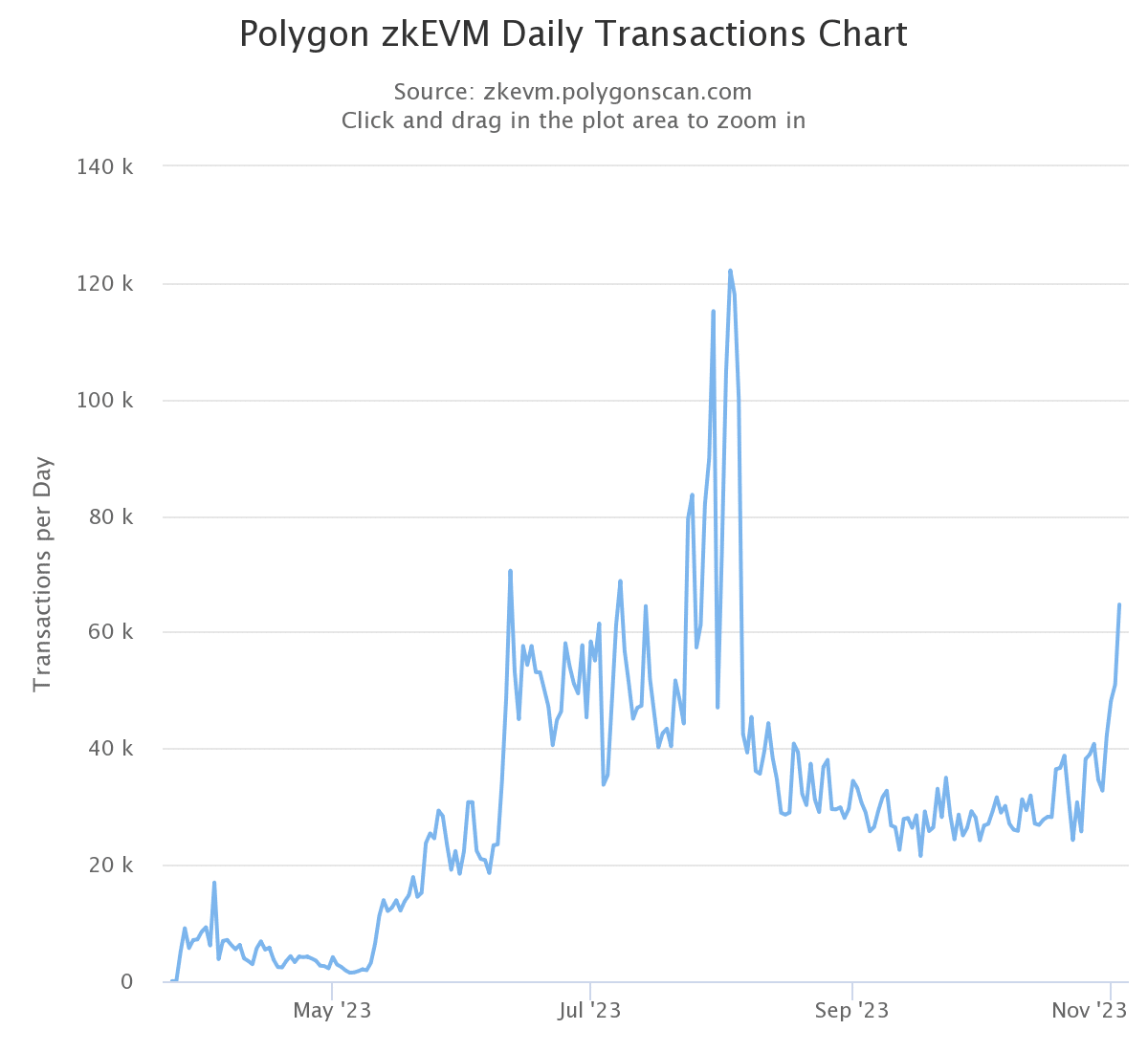 Polygon zkEVM の日次トランザクション