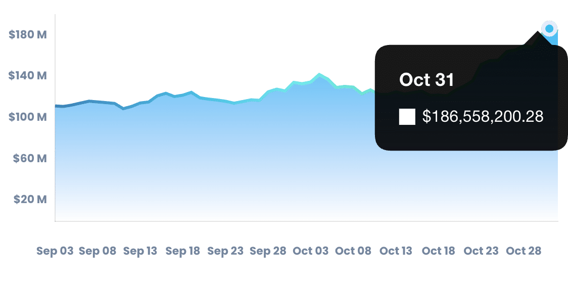 THORChain: RUNE が 45% 上昇し、取引高が ATH を超える