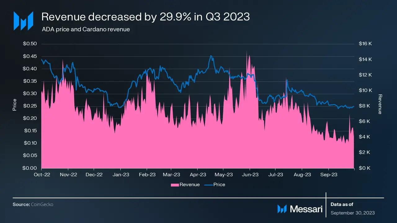 Cardano の成長は第 3 四半期に停滞 – 何が問題だったかの概要は次のとおりです