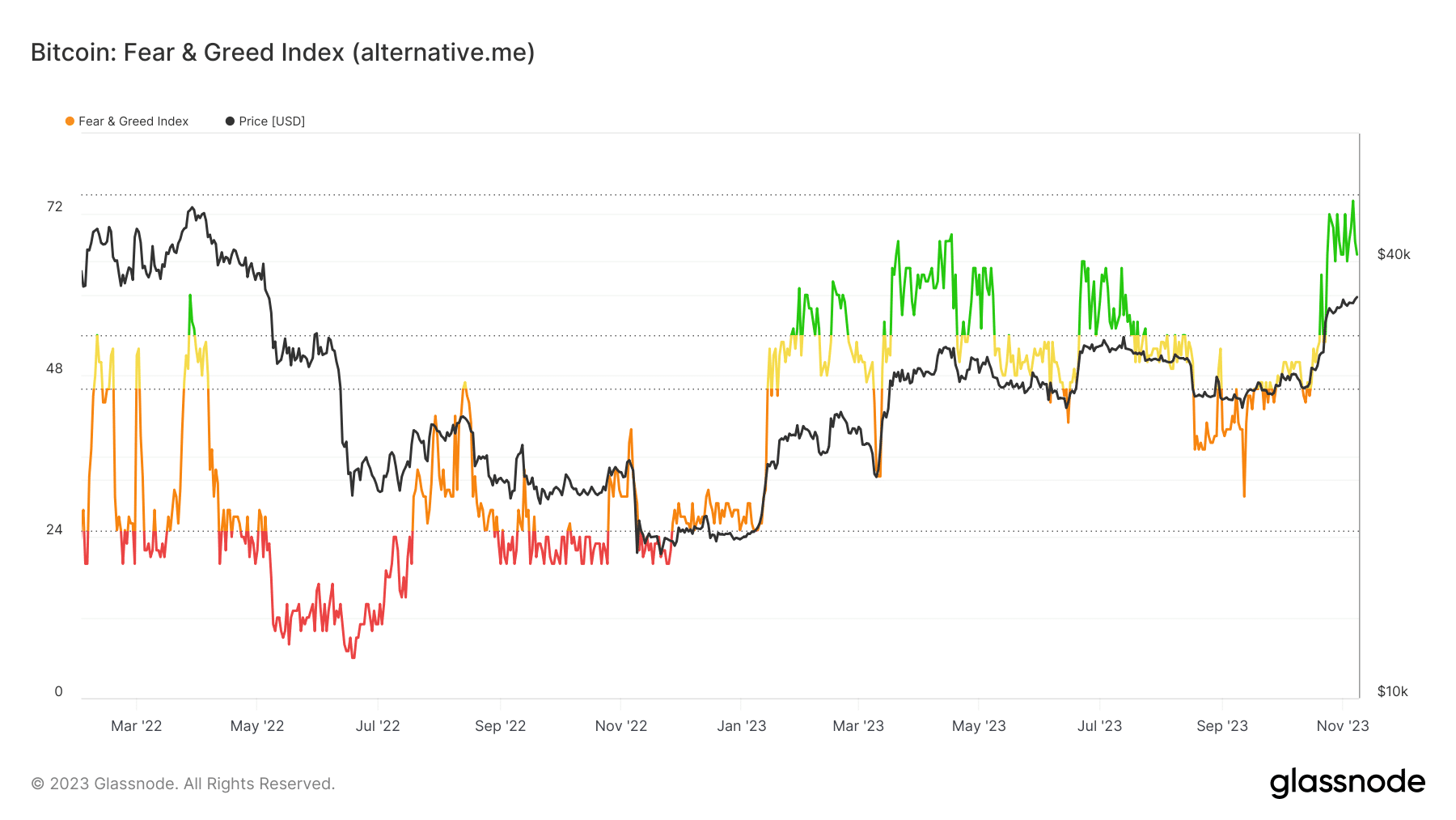 ビットコインの恐怖と貪欲の指数