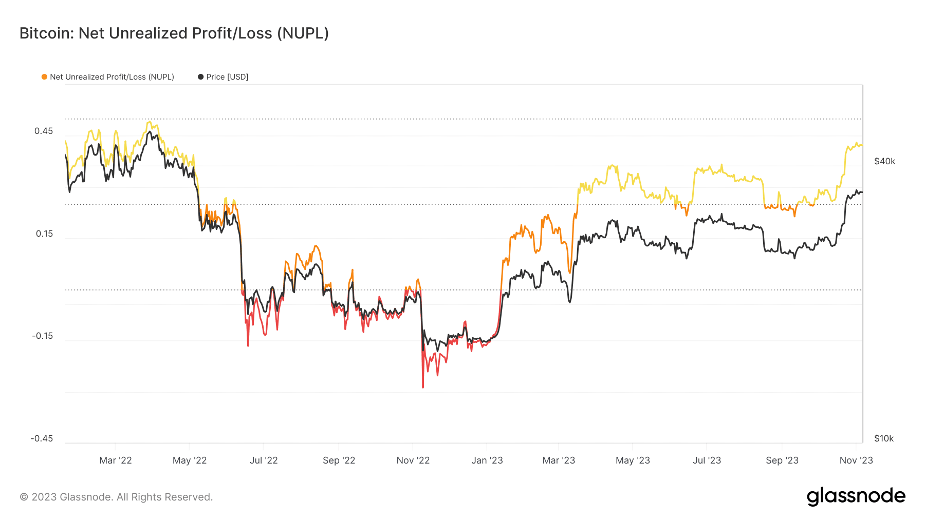 ビットコインは35,000ドルを突破 – 大ブレイクアウトが近づいているのか？